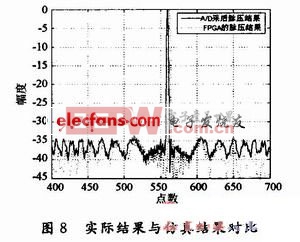 基于FPGA IP核的線性調(diào)頻信號脈沖壓縮 