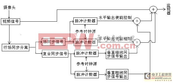 視頻十字座標顯示原理框圖