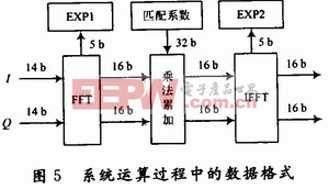 基于XQ2V1000 FPGA的數(shù)字脈沖壓縮系統(tǒng)實(shí)