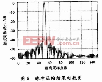 基于XQ2V1000 FPGA的數字脈沖壓縮系統(tǒng)實