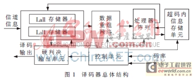 WIMAX LDPC碼譯碼器的FPGA實現(xiàn)