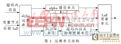 WIMAX LDPC碼譯碼器的FPGA實現(xiàn)