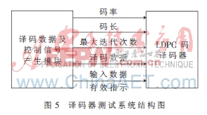 WIMAX LDPC碼譯碼器的FPGA實(shí)現(xiàn)