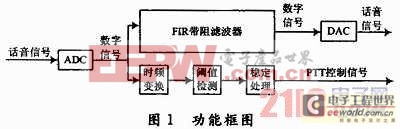 基于FPGA的電臺接口轉換模塊設計