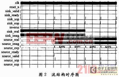 基于FPGA的電臺(tái)接口轉(zhuǎn)換模塊設(shè)計(jì)