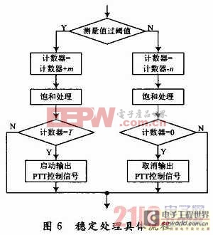 基于FPGA的電臺接口轉換模塊設計