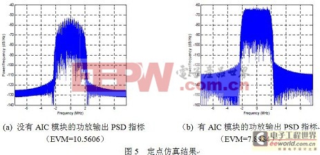 信干比為-10db時(shí)算法的定點(diǎn)仿真結(jié)果