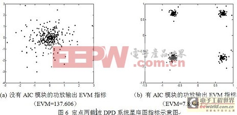 信干比為-10db時(shí)的EVM指標(biāo)