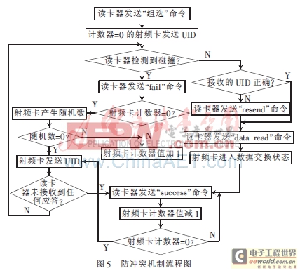 基于FPGA和 C8051F020 的915 MHz射頻讀卡器設(shè)計(jì)