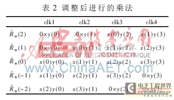 基于并行相关的实时时差估计器设计与实现