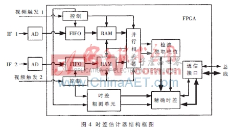 基于并行相關(guān)的實(shí)時(shí)時(shí)差估計(jì)器設(shè)計(jì)與實(shí)現(xiàn)