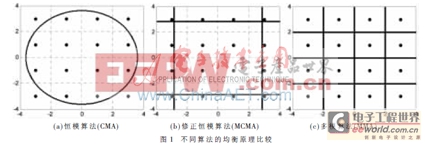 基于點(diǎn)判決域的多模盲均衡算法及其FPGA實(shí)現(xiàn)