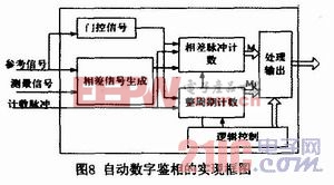 相位式光纖測量電路系統(tǒng)的設(shè)計與實(shí)現(xiàn)[圖]