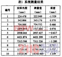 相位式光纖測量電路系統(tǒng)的設(shè)計與實現(xiàn)[圖]