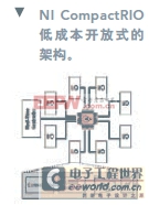 利用FPGA實現用戶自定義測量控制系統(tǒng)