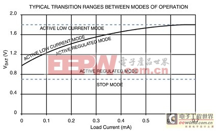 典型转换电压会随电池能量的消耗而变化
