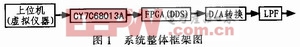 利用FPGA實現(xiàn)的任意波形發(fā)生器的研究設計