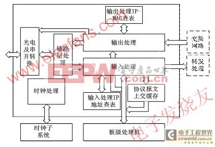 基于FPGA的數(shù)據(jù)中繼器設(shè)計