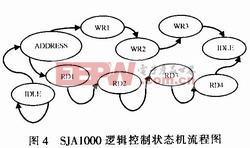 狀態(tài)機(jī)流程圖