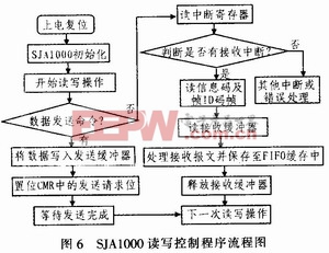 FPGA讀寫SJA1000的流程控制圖