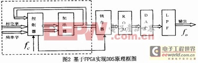 基于FPGA技術(shù)實(shí)現(xiàn)DDS的方案