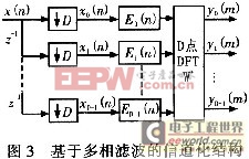 多相濾波信道化結(jié)構(gòu)