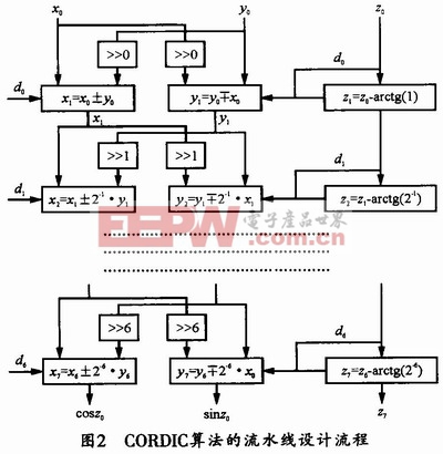 CORDIC算法的流水線流程圖