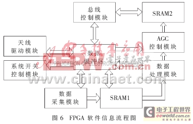 基于FPGA的微波輻射計(jì)數(shù)控系統(tǒng)設(shè)計(jì)與實(shí)現(xiàn)