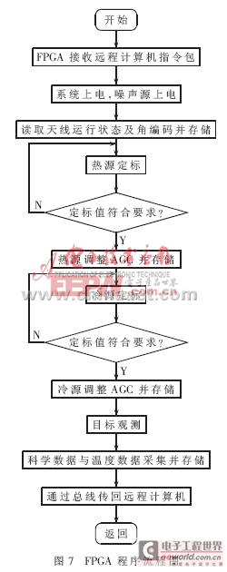 基于FPGA的微波輻射計數(shù)控系統(tǒng)設(shè)計與實現(xiàn)