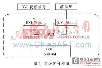 一種基于FPGA的立體視頻轉(zhuǎn)換系統(tǒng)研究設(shè)計