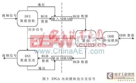 一種基于FPGA的立體視頻轉(zhuǎn)換系統(tǒng)研究設(shè)計