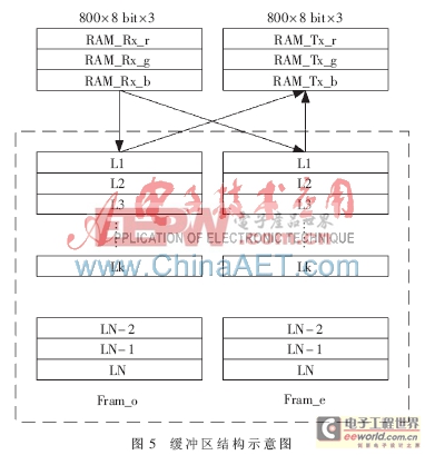 一種基于FPGA的立體視頻轉換系統(tǒng)研究設計