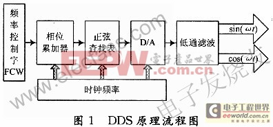 基于FPGA的DDFS与DDWS两种实现方式