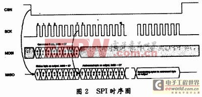 NRF905的SPI接口的時(shí)序圖