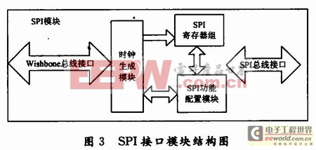 本文無(wú)線通信系統(tǒng)中SPI模塊的結(jié)構(gòu)圖