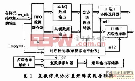 協(xié)方差矩陣的求解方案原理框圖