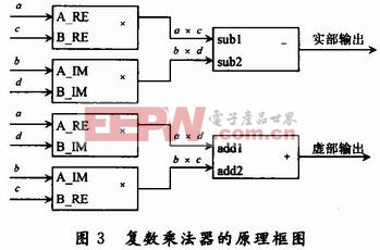 復(fù)數(shù)乘法器的工作原理