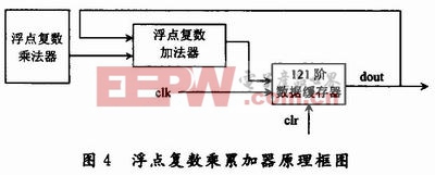 串行處理方案的浮點復(fù)數(shù)乘累加器的原理