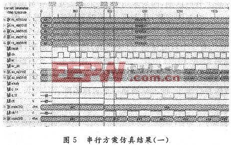 串行处理方案仿真结果