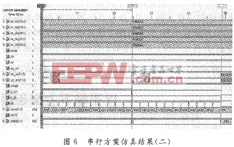 串行處理方案仿真結(jié)果