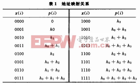 8階濾波系統(tǒng)的低四位地址x