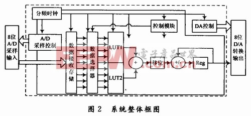 系統(tǒng)總體結(jié)構(gòu)