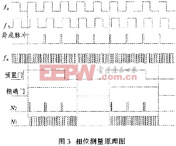 相位測量原理圖