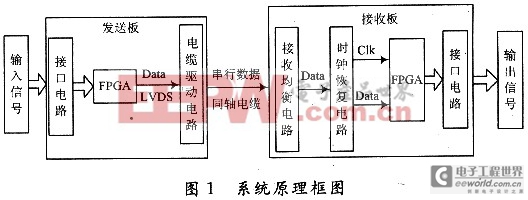 一種基于FPGA的高速通信系統(tǒng)研究與設(shè)計(jì)