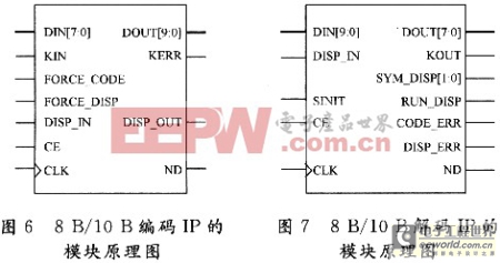 一種基于FPGA的高速通信系統(tǒng)研究與設(shè)計(jì)