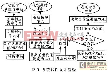 系統(tǒng)軟件設(shè)計流程