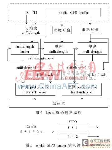 H.264/AVC中CAVLC編碼器的硬件設(shè)計(jì)實(shí)現(xiàn)