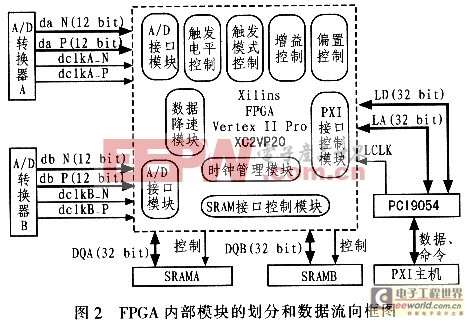 FPGA內(nèi)部模塊劃分和數(shù)據(jù)流向