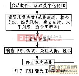 驅(qū)動(dòng)程序的軟件流程圖