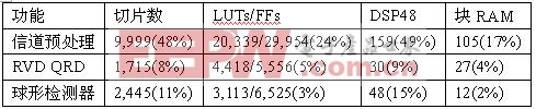 按子系統(tǒng)劃分的資源占用情況